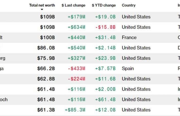 ثروات أغنياء العالم تقفز نصف تريليون دولار منذ بداية العام