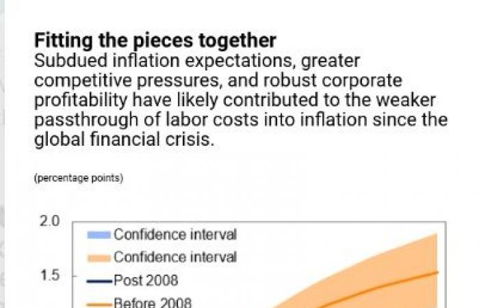 صندوق النقد يحلل لغز الأجور والتضخم في أوروبا