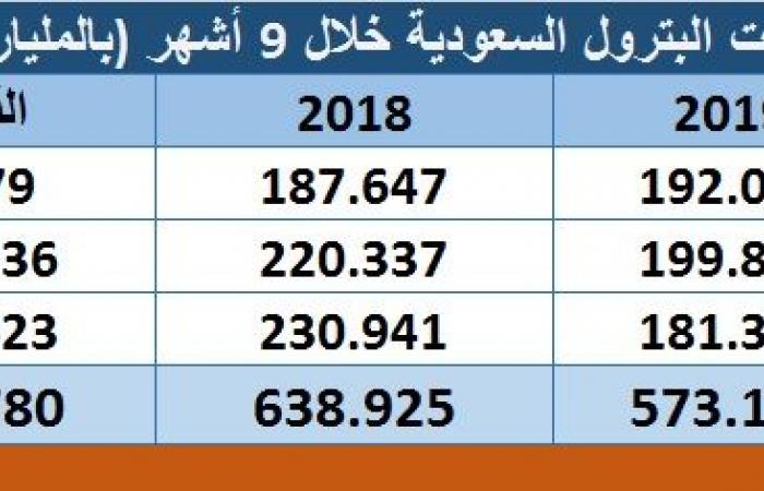 مسح..152.8 مليار دولار الإيرادات النفطية السعودية خلال 9 أشهر