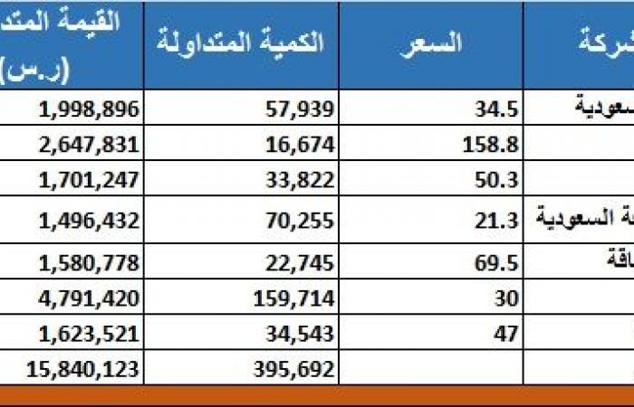 تنفيذ 7 صفقات خاصة بالسوق السعودي بـ15.8 مليون ريال