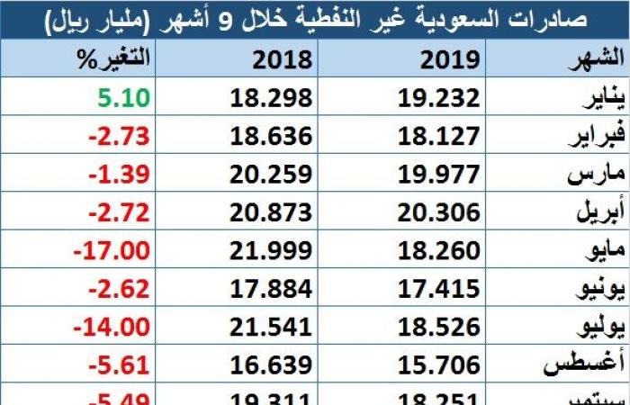 165.8 مليار ريال صادرات السعودية غير النفطية في 9 أشهر