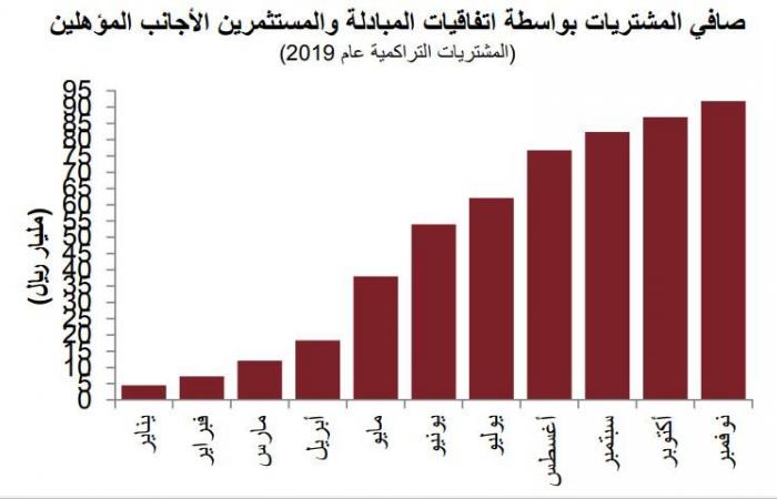 تقرير: توقعات بارتفاع مشتريات الأجانب بالأسهم السعودية باكتمال طرح أرامكو