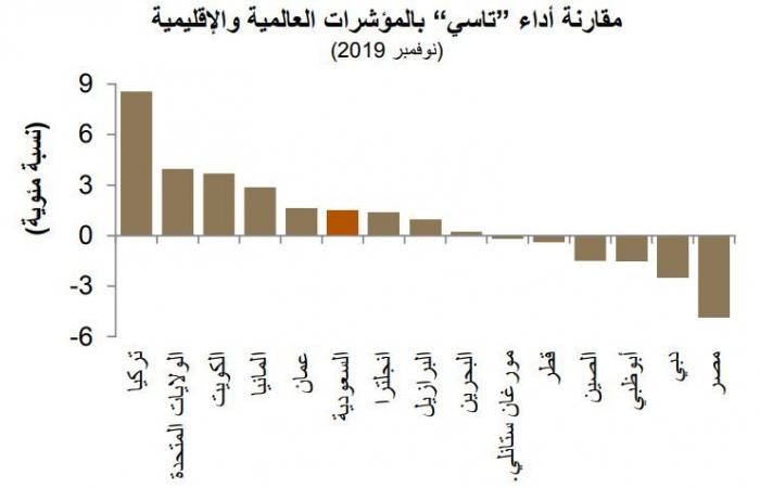 تقرير: توقعات بارتفاع مشتريات الأجانب بالأسهم السعودية باكتمال طرح أرامكو