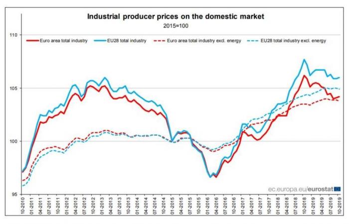 ارتفاع أسعار المنتجين في منطقة اليورو بعكس التوقعات