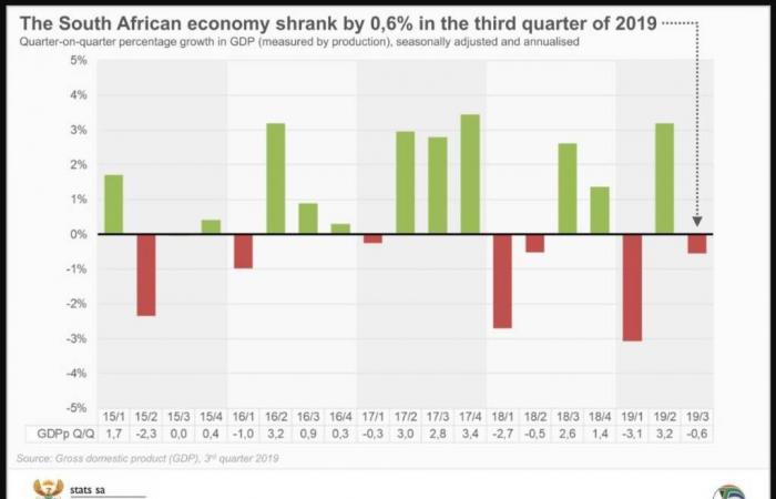 اقتصاد جنوب أفريقيا يعاود الانكماش في الربع الثالث