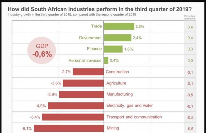 اقتصاد جنوب أفريقيا يعاود الانكماش في الربع الثالث