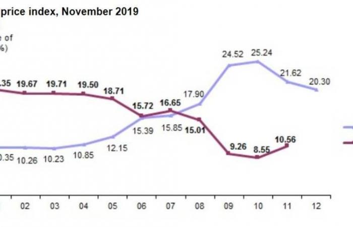 تسارع التضخم في تركيا خلال نوفمير