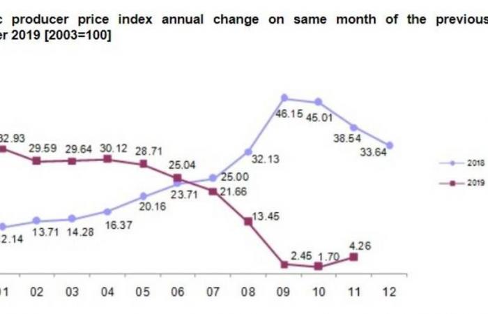 تسارع التضخم في تركيا خلال نوفمير