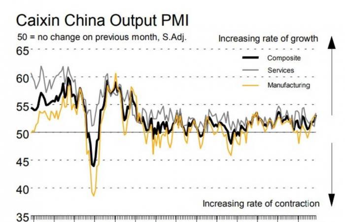 النشاط الخدمي في الصين يرتفع لأعلى مستوى بـ7 أشهر