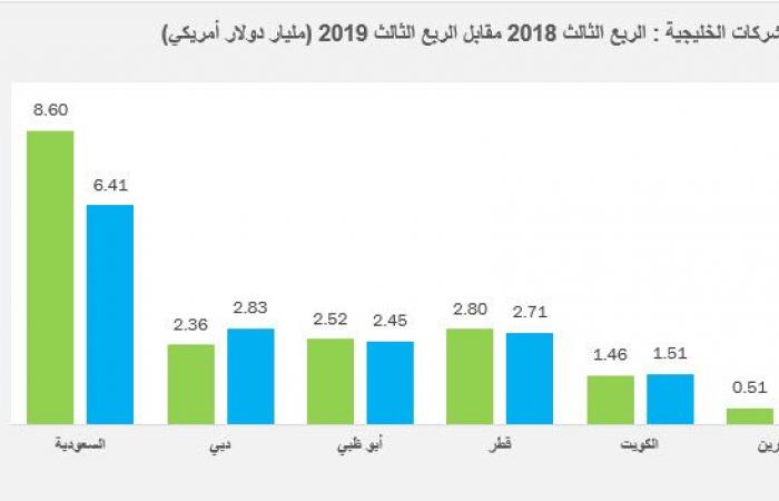 تقرير: أرباح الشركات الخليجية تتراجع 10% خلال الربع الثالث