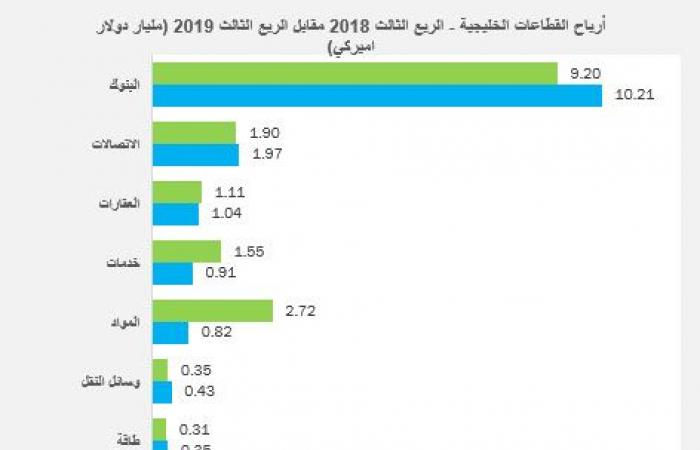 تقرير: أرباح الشركات الخليجية تتراجع 10% خلال الربع الثالث