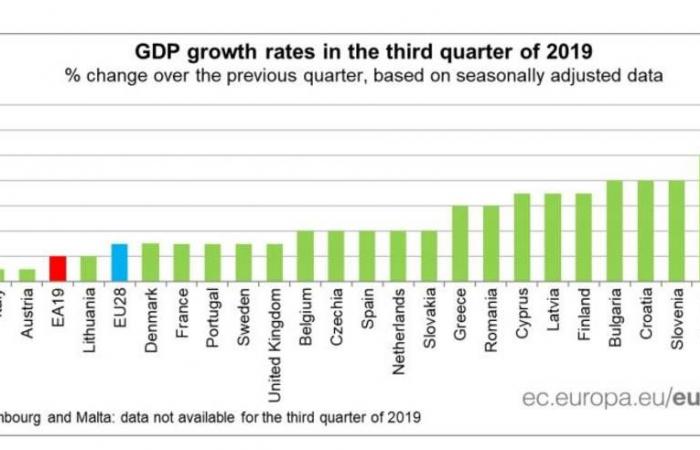 نمو اقتصاد منطقة اليورو وفقاً للتقديرات في الربع الثالث