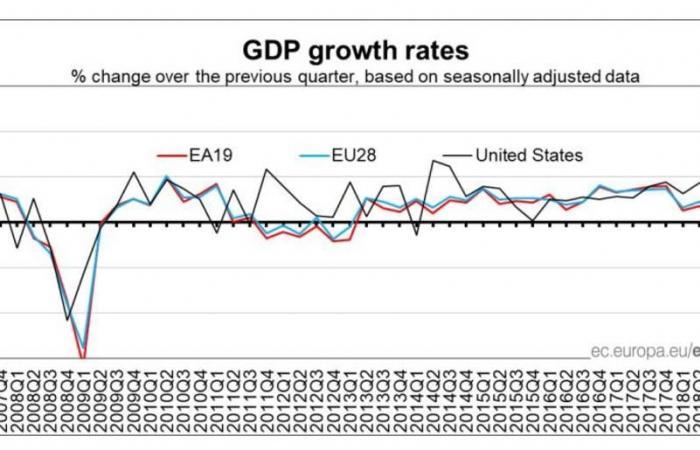 نمو اقتصاد منطقة اليورو وفقاً للتقديرات في الربع الثالث