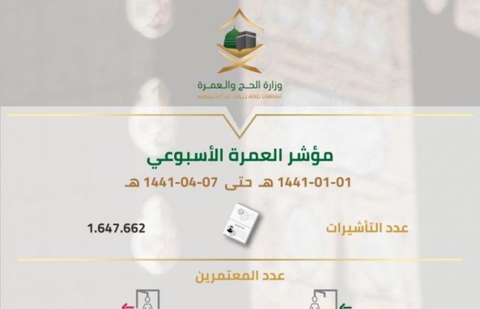 إنفوجرافيك.. السعودية تُصدر 1.6 مليون تأشيرة عمرة خلال 3 أشهر