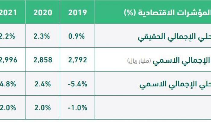 ترقب بالسعودية للإعلان عن ميزانية العام المالي 2020