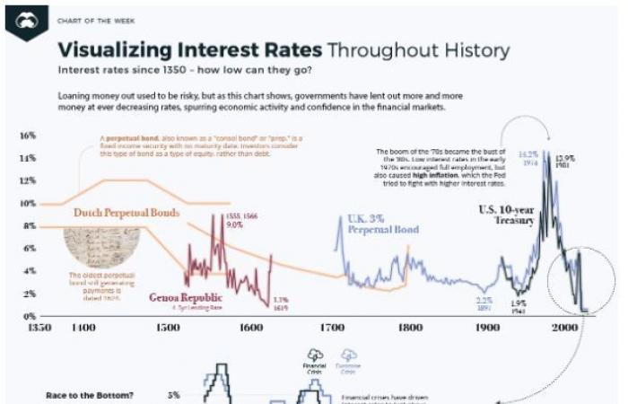 تاريخ معدلات الفائدة في 700 عاماً