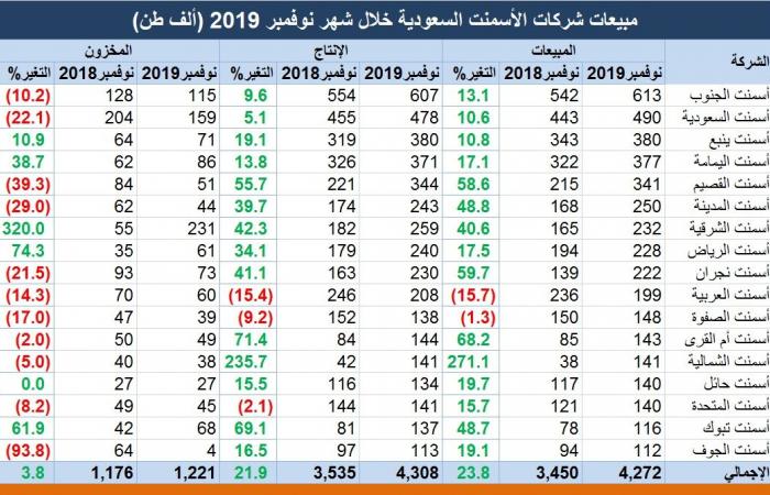 مبيعات شركات الأسمنت السعودية ترتفع 24% خلال نوفمبر