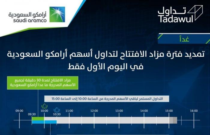 السوق السعودي يمدد فترة مزاد الافتتاح لـ"أرامكو"