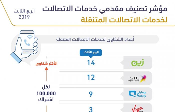 شكاوى خدمات الاتصالات في السعودية تنخفض بنحو 5% خلال 3أشهر