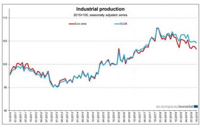 تراجع الإنتاج الصناعي في منطقة اليورو خلال أكتوبر