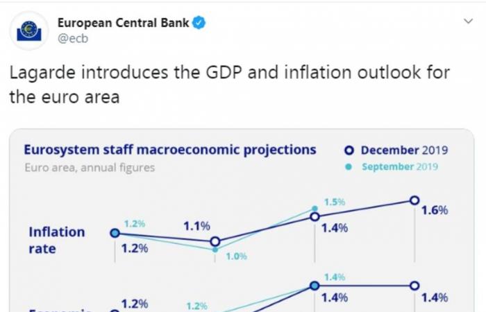 المركزي الأوروبي يخفض توقعاته لنمو اقتصاد منطقة اليورو العام المقبل