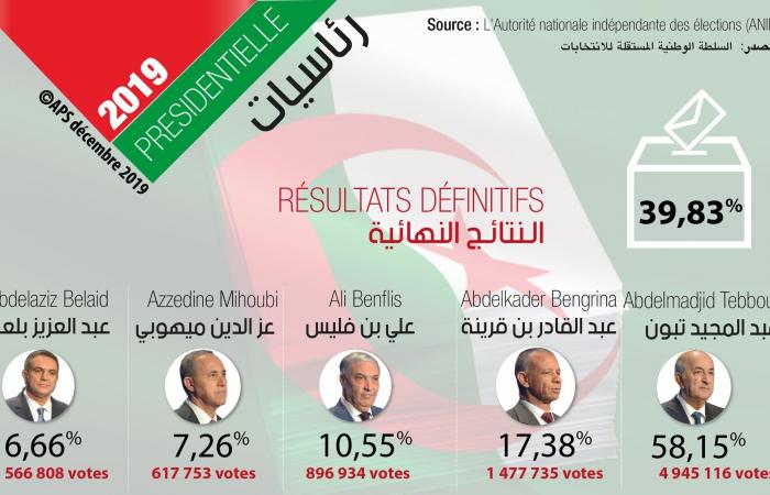 الجزائر تنتخب "عبد المجيد تبون" رئيساً للجمهورية