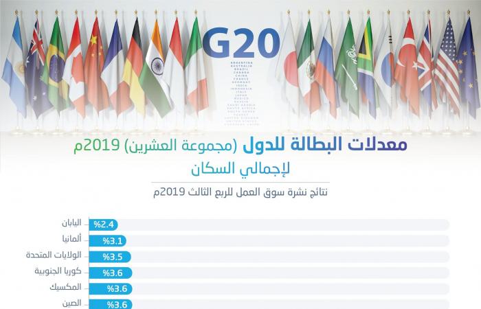 إنفوجرافيك..ترتيب السعودية في معدلات البطالة بين دول مجموعة العشرين