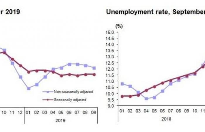 تراجع معدل البطالة في تركيا خلال سبتمبر