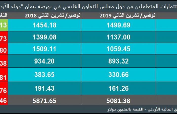 استثمارات الخليجيين ببورصة عمان تتراجع 13% في نوفمبر
