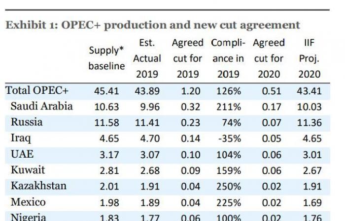 معهد التمويل: تخفيضات أوبك والحلفاء غير كافية لزيادة أسعار النفط