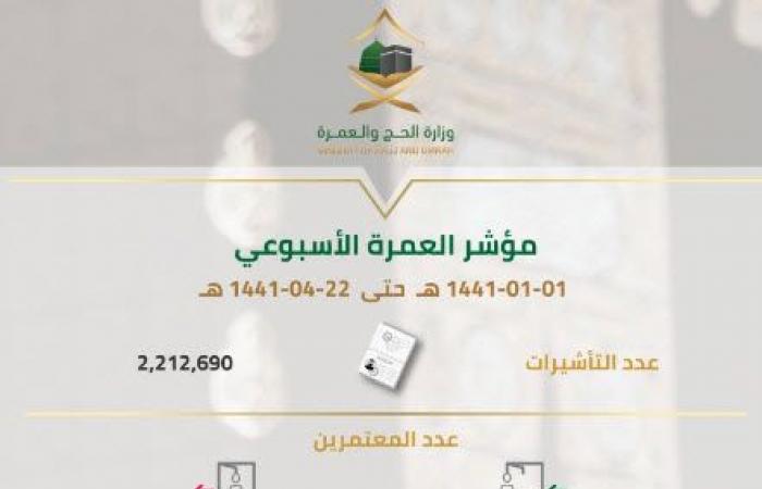 السعودية تُصدر 2.2 مليون تأشيرة منذ بداية موسم العمرة