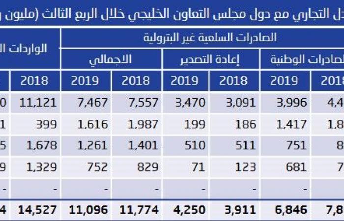 الصادرات السعودية غير البترولية لدول الخليج تتراجع 13% بالربع الثالث