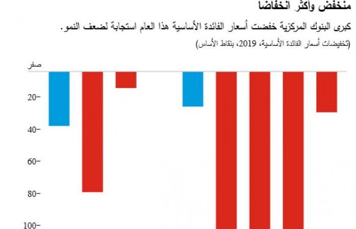 5 رسوم بيانية توضح أداء الاقتصاد العالمي في 2019