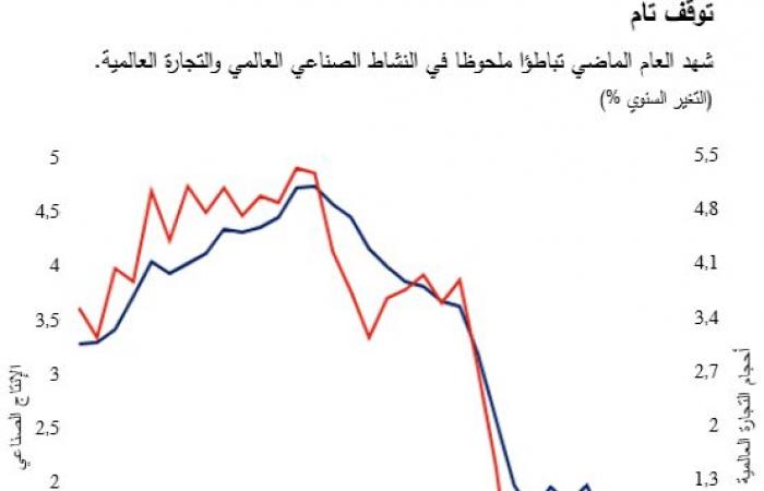 5 رسوم بيانية توضح أداء الاقتصاد العالمي في 2019