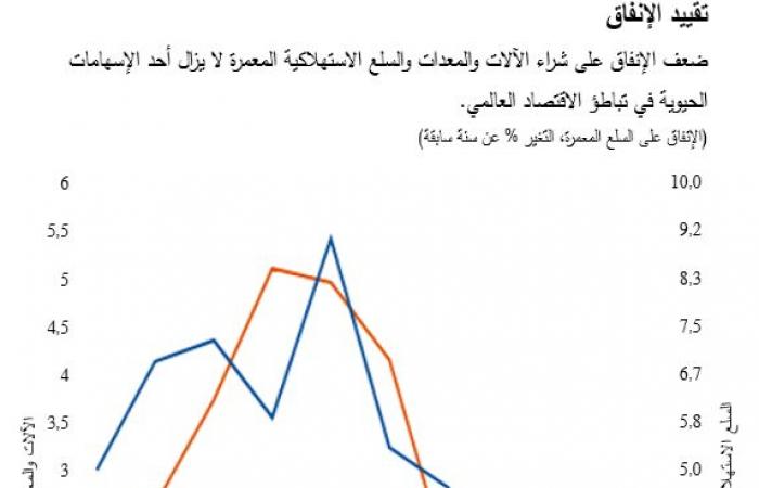 5 رسوم بيانية توضح أداء الاقتصاد العالمي في 2019