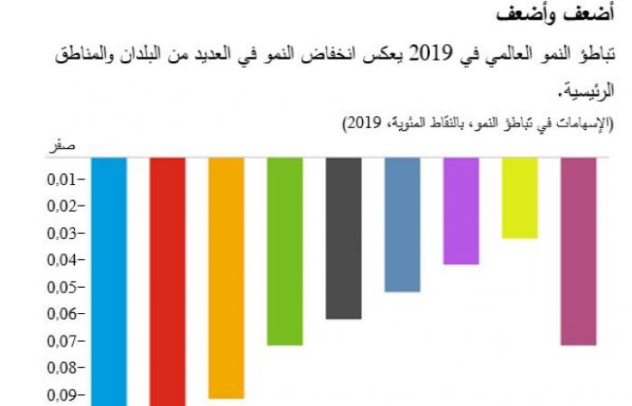 5 رسوم بيانية توضح أداء الاقتصاد العالمي في 2019