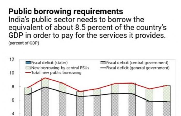 صندوق النقد يطالب الهند بتجنب التحفيز المالي بسبب الديون