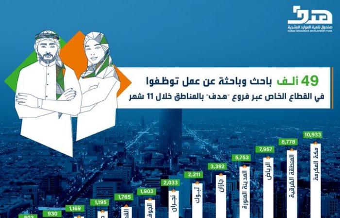 "هدف": توظيف 49 ألف مواطن بالقطاع الخاص بـ11 شهراً..ومكة الأعلى