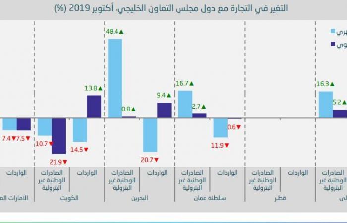 السعودية ترفع صادراتها الوطنية لدول الخليج 5.2% خلال أكتوبر