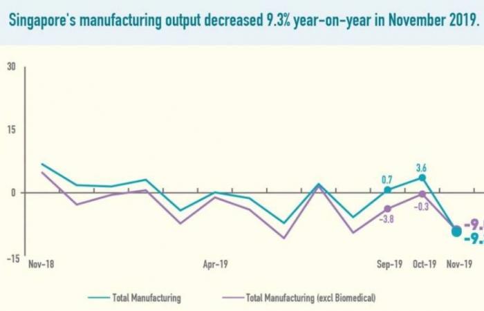 الإنتاج الصناعي في سنغافورة يتراجع بأكبر وتيرة خلال 4 سنوات