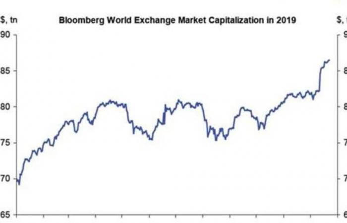 القيمة السوقية للأسهم العالمية تقفز 17 تريليون دولار في 2019