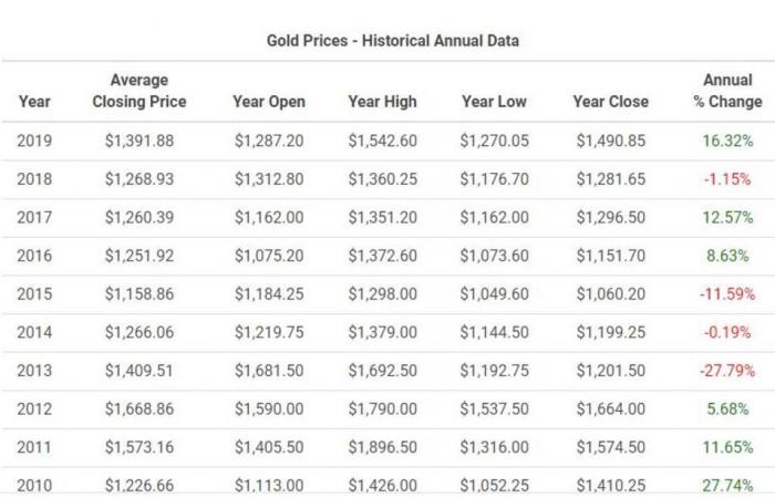 الذهب في 2019.. كيف حقق المعدن أكبر مكاسب بـ9 سنوات؟