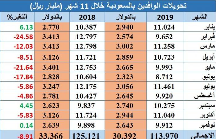 تحويلات الوافدين بالسعودية تتراجع لـ30.4 مليار دولار خلال 11 شهراً