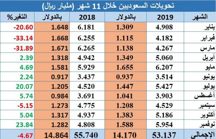 تحويلات الوافدين بالسعودية تتراجع لـ30.4 مليار دولار خلال 11 شهراً