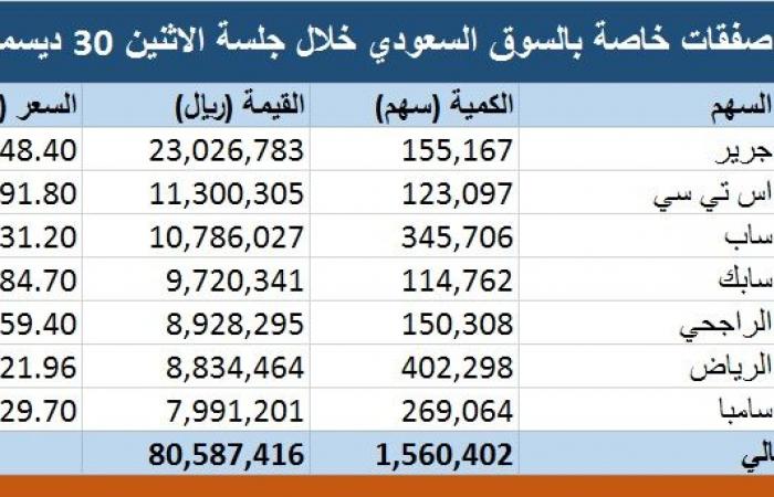 "تداول": 7 صفقات خاصة بقيمة إجمالية 80.6 مليون ريال