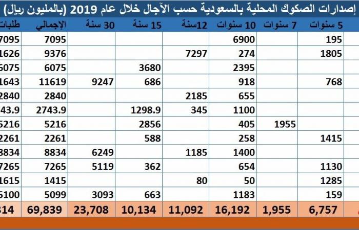 حصاد 2019.. السعودية تصدر صكوكاً وسندات بـ32 مليار دولار