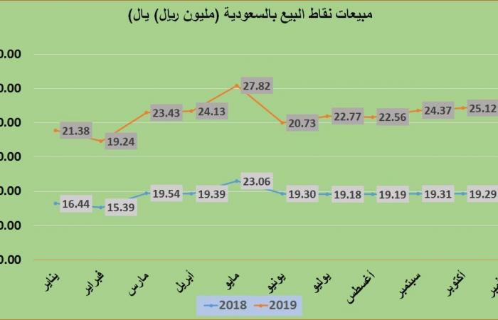 مبيعات نقاط البيع بالسعودية ترتفع 30% بنوفمبر..ومستوى قياسي بـ11 شهرا