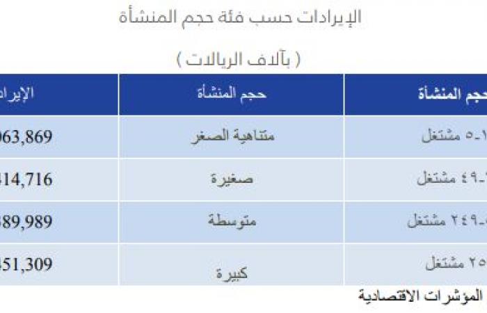 إيرادات المنشآت الصغيرة والمتوسطة بالسعودية تتجاوز 879 مليون ريال