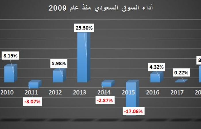 حصاد 2019..السوق السعودي يصعد 7.2% وأرامكو تقفز بالقيمة السوقية