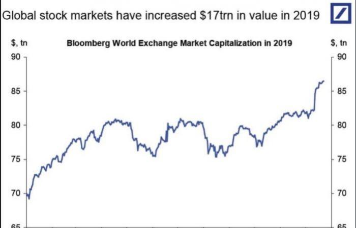 "الكل رابح".. المستثمرون يتكالبون على كل فئات الأصول في 2019